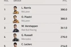 华体会体育APP下载-索伯车队力克红牛二队，诺里斯刷新纪录的简单介绍